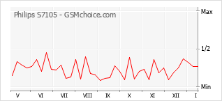 Le graphique de popularité de Philips S7105