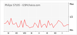Grafico di modifiche della popolarità del telefono cellulare Philips S7105