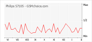 Populariteit van de telefoon: diagram Philips S7105