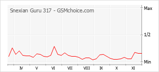 Grafico di modifiche della popolarità del telefono cellulare Snexian Guru 317