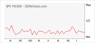 Traçar mudanças de populariedade do telemóvel SPV M1000