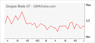 Diagramm der Poplularitätveränderungen von Doogee Blade GT