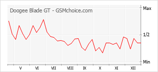 Gráfico de los cambios de popularidad Doogee Blade GT