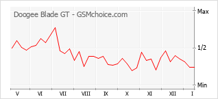 Grafico di modifiche della popolarità del telefono cellulare Doogee Blade GT