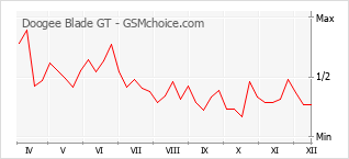 Populariteit van de telefoon: diagram Doogee Blade GT