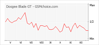Traçar mudanças de populariedade do telemóvel Doogee Blade GT