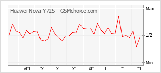 Grafico di modifiche della popolarità del telefono cellulare Huawei Nova Y72S