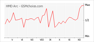 Diagramm der Poplularitätveränderungen von HMD Arc