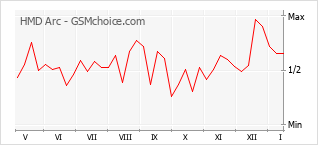 Popularity chart of HMD Arc