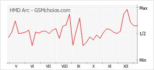 Le graphique de popularité de HMD Arc