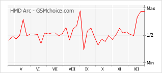 Grafico di modifiche della popolarità del telefono cellulare HMD Arc