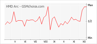 Populariteit van de telefoon: diagram HMD Arc