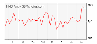 Traçar mudanças de populariedade do telemóvel HMD Arc
