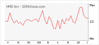 Диаграмма изменений популярности телефона HMD Arc