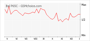 Diagramm der Poplularitätveränderungen von Itel P65C