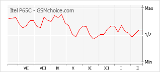 Popularity chart of Itel P65C
