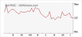 Gráfico de los cambios de popularidad Itel P65C