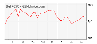 Grafico di modifiche della popolarità del telefono cellulare Itel P65C