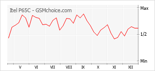 Populariteit van de telefoon: diagram Itel P65C