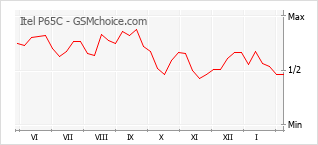 Диаграмма изменений популярности телефона Itel P65C