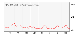 Diagramm der Poplularitätveränderungen von SPV M1500