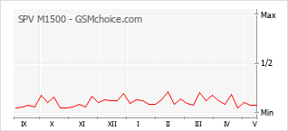 Popularity chart of SPV M1500