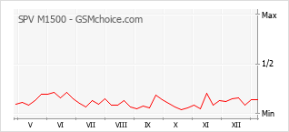 Grafico di modifiche della popolarità del telefono cellulare SPV M1500