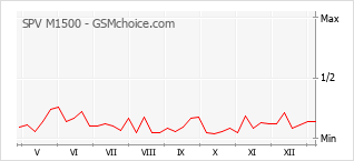 Traçar mudanças de populariedade do telemóvel SPV M1500
