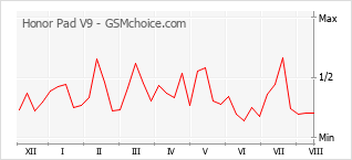 Grafico di modifiche della popolarità del telefono cellulare Honor Pad V9