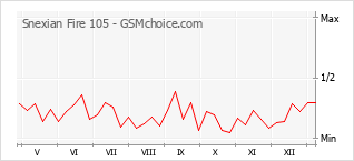 Diagramm der Poplularitätveränderungen von Snexian Fire 105