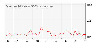 Grafico di modifiche della popolarità del telefono cellulare Snexian M6099