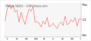 Popularity chart of Philips S6201