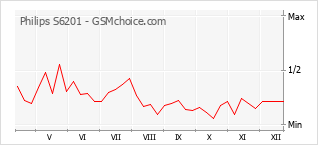 Gráfico de los cambios de popularidad Philips S6201