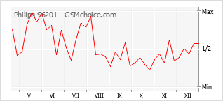Le graphique de popularité de Philips S6201