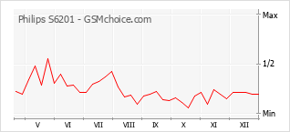 Grafico di modifiche della popolarità del telefono cellulare Philips S6201