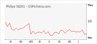 Диаграмма изменений популярности телефона Philips S6201