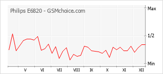 Diagramm der Poplularitätveränderungen von Philips E6820
