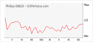 Gráfico de los cambios de popularidad Philips E6820