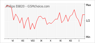 Le graphique de popularité de Philips E6820