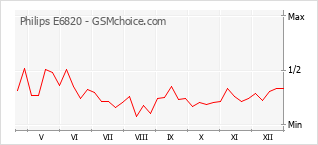 Grafico di modifiche della popolarità del telefono cellulare Philips E6820