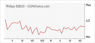 Traçar mudanças de populariedade do telemóvel Philips E6820