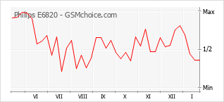 Диаграмма изменений популярности телефона Philips E6820