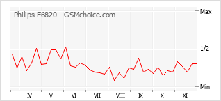 手機聲望改變圖表 Philips E6820