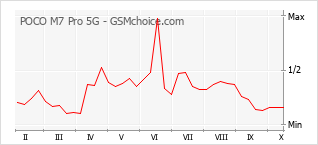 Popularity chart of POCO M7 Pro 5G
