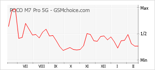 Grafico di modifiche della popolarità del telefono cellulare POCO M7 Pro 5G