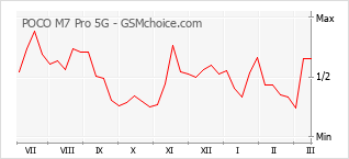 Populariteit van de telefoon: diagram POCO M7 Pro 5G