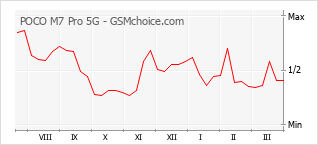 Traçar mudanças de populariedade do telemóvel POCO M7 Pro 5G