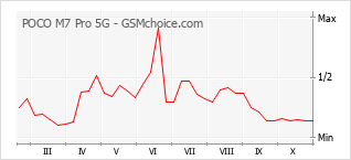 手机声望改变图表 POCO M7 Pro 5G