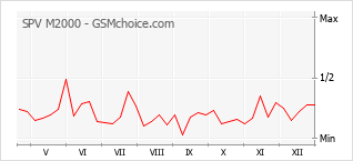 Diagramm der Poplularitätveränderungen von SPV M2000