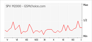 Popularity chart of SPV M2000